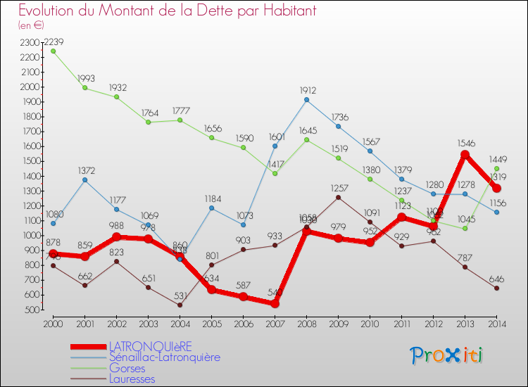 Evolution de la dette par habitant pour la commune de LATRONQUIèRE et les communes proches de 2000 à 2014 Comparaison de la dette par habitant pour LATRONQUIèRE et les communes voisines de 2000 à 2014