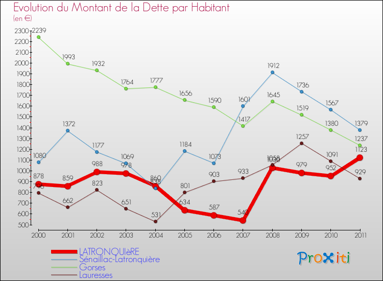 Evolution de la dette par habitant pour la commune de LATRONQUIèRE et les communes proches Comparaison de la dette par habitant pour LATRONQUIèRE et les communes voisines