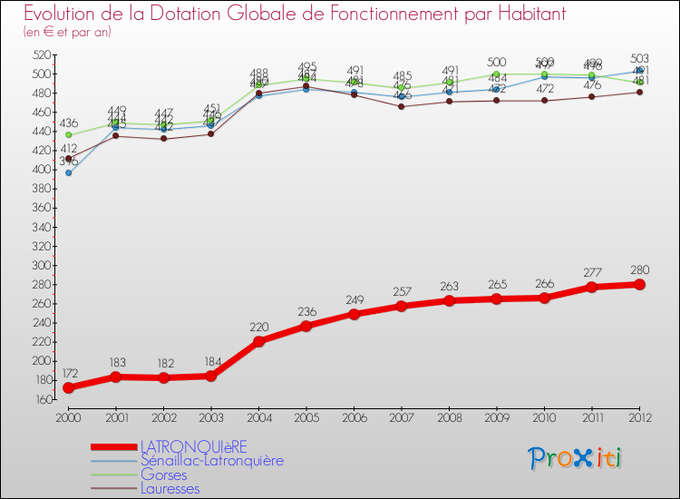 Evolution et montant de la dotation globale de fonctionnement par Habitant pour LATRONQUIèRE et les communes proches Comparaison des dotations globales de fonctionnement par habitant pour LATRONQUIèRE et les communes voisines