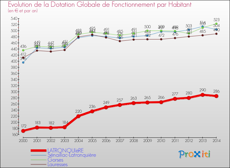 Evolution et montant de la dotation globale de fonctionnement par Habitant pour LATRONQUIèRE et les communes proches de 2000 à 2014. Comparaison des dotations globales de fonctionnement par habitant pour LATRONQUIèRE et les communes voisines de 2000 à 2014.