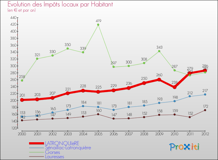 Evolution et montant des impôts locaux par Habitant pour LATRONQUIèRE et les communes proches Comparaison des impôts locaux par habitant pour LATRONQUIèRE et les communes voisines