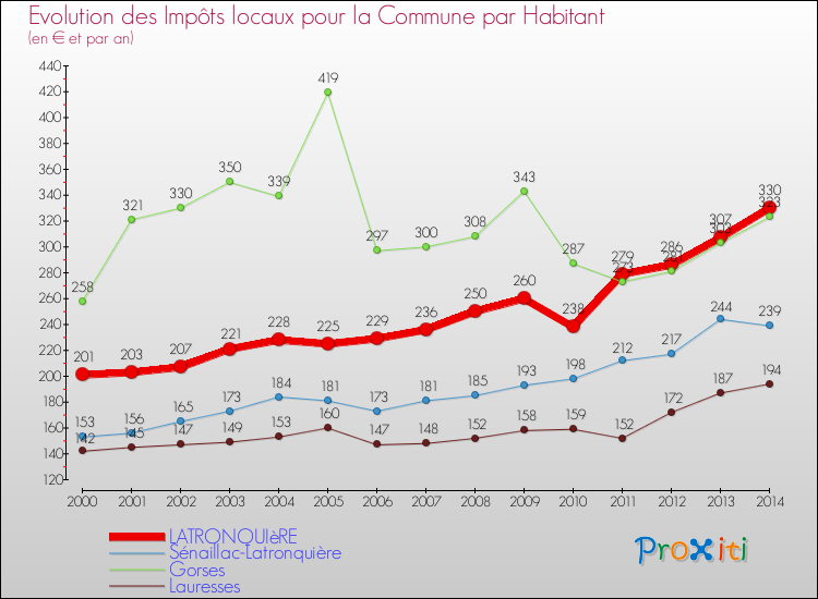 Evolution et montant des impôts locaux par Habitant pour LATRONQUIèRE et les communes proches de 2000 à 2014 Comparaison des impôts locaux par habitant pour LATRONQUIèRE et les communes voisines de 2000 à 2014