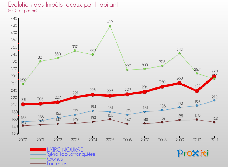 Evolution et montant des impôts locaux par Habitant pour LATRONQUIèRE et les communes proches Comparaison des impôts locaux par habitant pour LATRONQUIèRE et les communes voisines