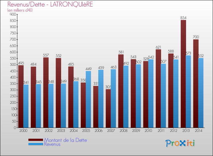 Evolution comparée de la dette et des revenus pour la commune de LATRONQUIèRE de 2000 à 2014 Comparaison de la dette et des revenus pour LATRONQUIèRE de 2000 à 2014