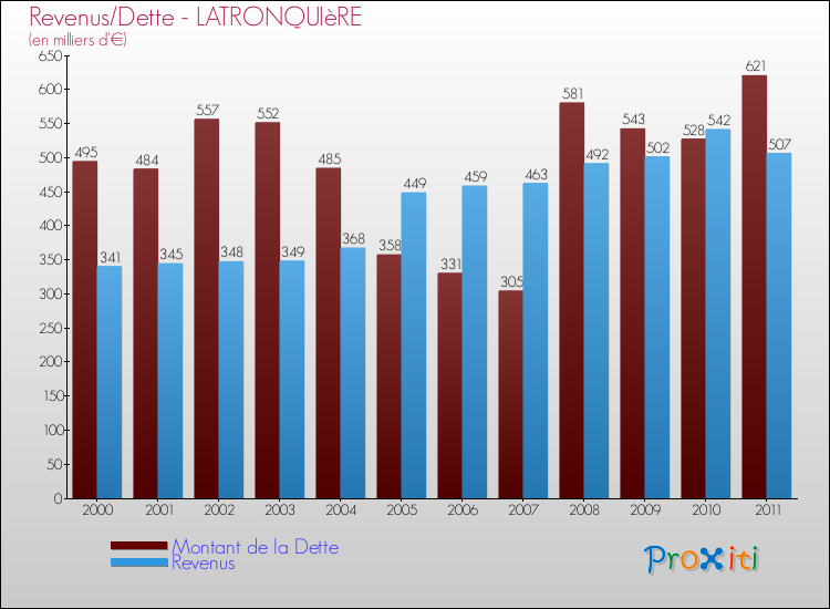 Evolution comparée de la dette et des revenus pour la commune de LATRONQUIèRE de 2000 à 2011 Comparaison de la dette et des revenus pour LATRONQUIèRE de 2000 à 2011