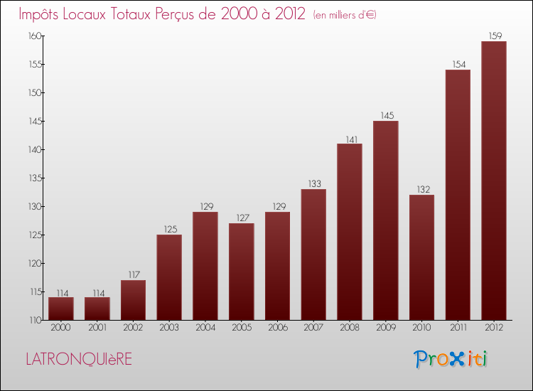 Evolution des Impôts Locaux pour la commune de LATRONQUIèRE de 2000 à 2012 Evolution des Impôts Locaux pour LATRONQUIèRE de 2000 à 2012