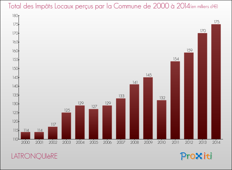 Evolution des Impôts Locaux pour la commune de LATRONQUIèRE de 2000 à 2014 Evolution des Impôts Locaux pour LATRONQUIèRE de 2000 à 2014