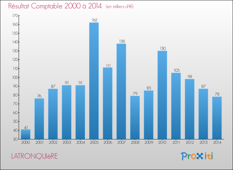 Evolution du résultat comptable pour la commune de LATRONQUIèRE de 2000 à 2014 Evolution du résultat comptable pour LATRONQUIèRE de 2000 à 2014