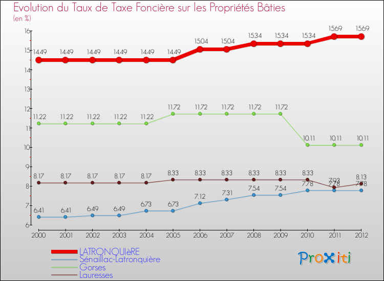 Evolution du taux de la taxe foncière sur le bati pour LATRONQUIèRE et les communes proches de 2000 à 2012 Comparaison des taux de taxe foncière sur le bati pour LATRONQUIèRE et les communes voisines de 2000 à 2012