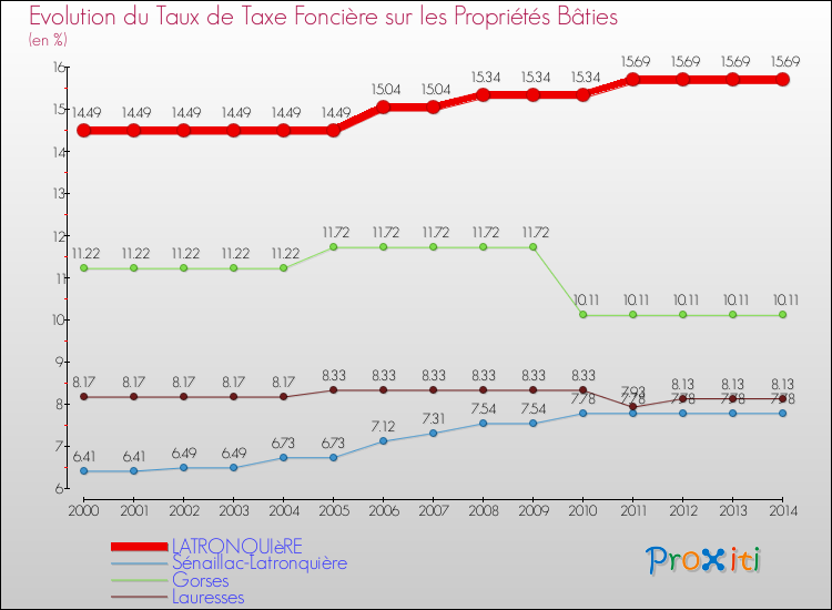 Evolution du taux de la taxe foncière sur le bati pour LATRONQUIèRE et les communes proches de 2000 à 2014 Comparaison des taux de taxe foncière sur le bati pour LATRONQUIèRE et les communes voisines de 2000 à 2014