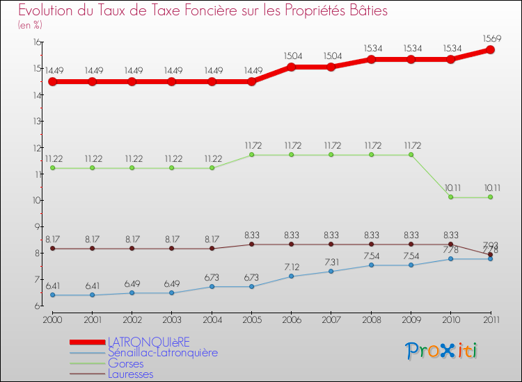 Evolution du taux de la taxe foncière sur le bati pour LATRONQUIèRE et les communes proches Comparaison des taux de taxe foncière sur le bati pour LATRONQUIèRE et les communes voisines