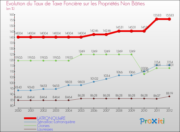 Evolution du taux de la taxe foncière sur les immeubles et terrains non batis pour LATRONQUIèRE et les communes proches de 2000 à 2012 Comparaison des taux de la taxe foncière sur les immeubles et terrains non batis pour LATRONQUIèRE et les communes voisines de 2000 à 2012