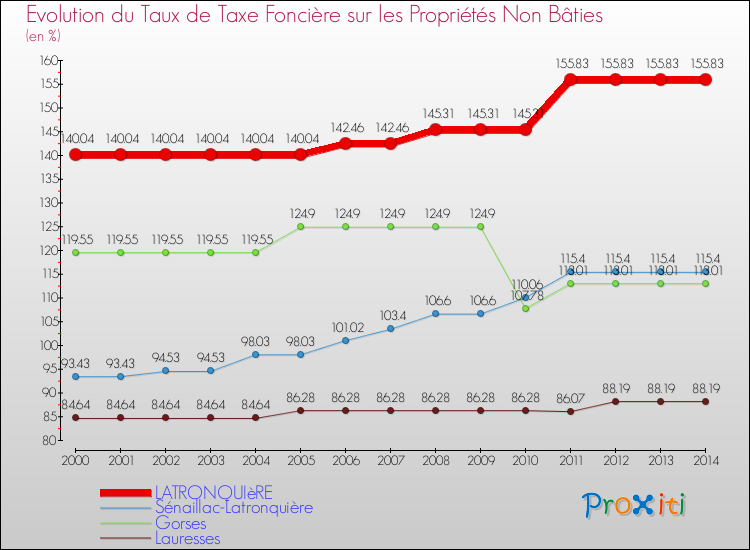 Evolution du taux de la taxe foncière sur les immeubles et terrains non batis pour LATRONQUIèRE et les communes proches de 2000 à 2014 Comparaison des taux de la taxe foncière sur les immeubles et terrains non batis pour LATRONQUIèRE et les communes voisines de 2000 à 2014