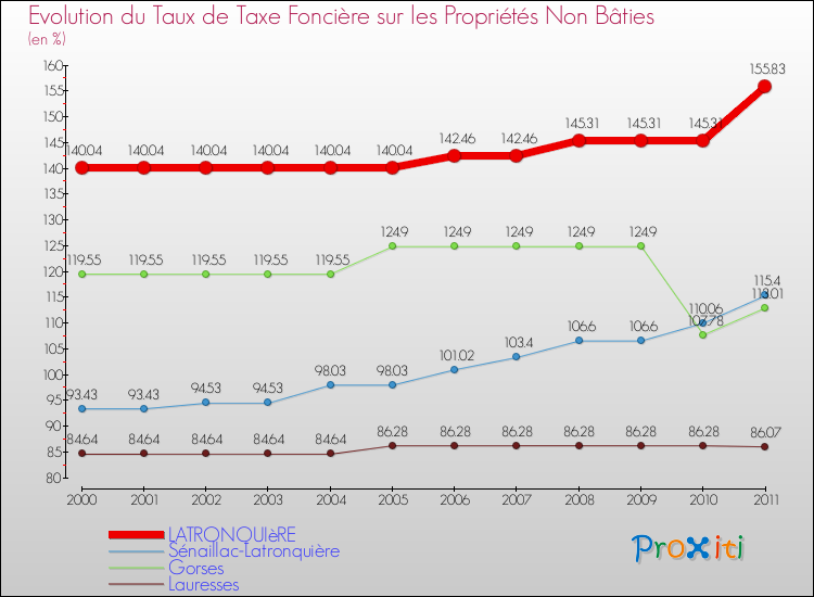 Evolution du taux de la taxe foncière sur les immeubles et terrains non batis pour LATRONQUIèRE et les communes proches Comparaison des taux de la taxe foncière sur les immeubles et terrains non batis pour LATRONQUIèRE et les communes voisines