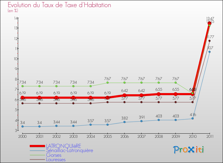 Evolution du taux de la taxe d'habitation pour LATRONQUIèRE et les communes proches Comparaison des taux de la taxe d'habitation pour LATRONQUIèRE et les communes voisines