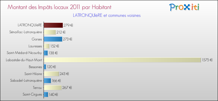 Montant des impôts locaux par Habitant pour LATRONQUIèRE et les communes proches Comparaison des impôts locaux par habitant pour LATRONQUIèRE et les communes voisines