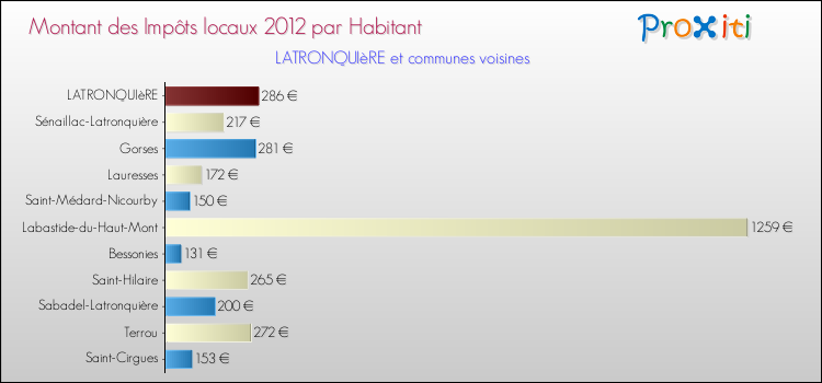 Montant des impôts locaux par Habitant pour LATRONQUIèRE et les communes proches Comparaison des impôts locaux par habitant pour LATRONQUIèRE et les communes voisines