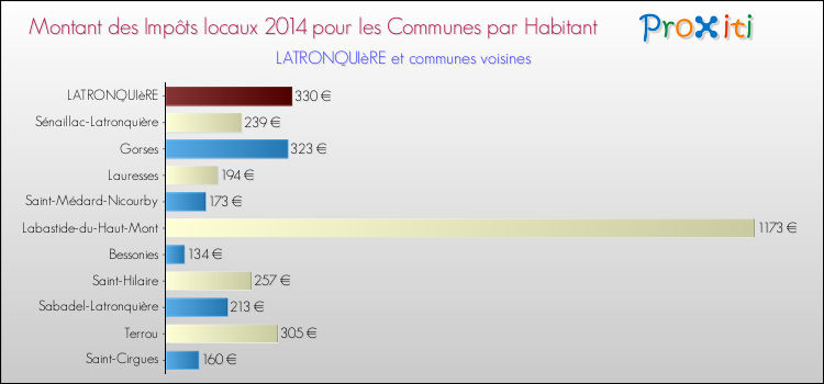 Montant des impôts locaux par Habitant pour LATRONQUIèRE et les communes proches en 2014 Comparaison des impôts locaux par habitant pour LATRONQUIèRE et les communes voisines en 2014