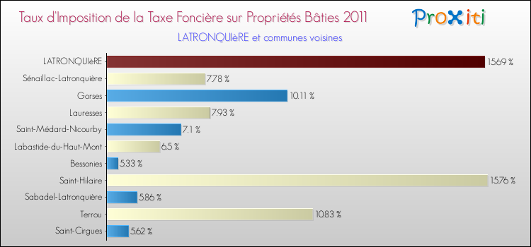 Taux d'imposition de la taxe foncière sur le bati 2011 pour LATRONQUIèRE et les communes proches Comparaison des taux d'imposition de la taxe foncière sur le bati 2011 pour LATRONQUIèRE et les communes voisines