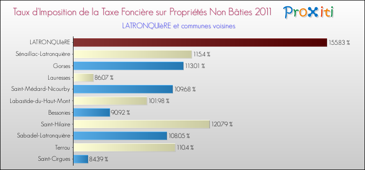 Taux d'imposition de la taxe foncière sur les immeubles et terrains non batis 2011 pour LATRONQUIèRE et les communes proches Comparaison des taux d'imposition de la taxe foncière sur les immeubles et terrains non batis 2011 pour LATRONQUIèRE et les communes voisines