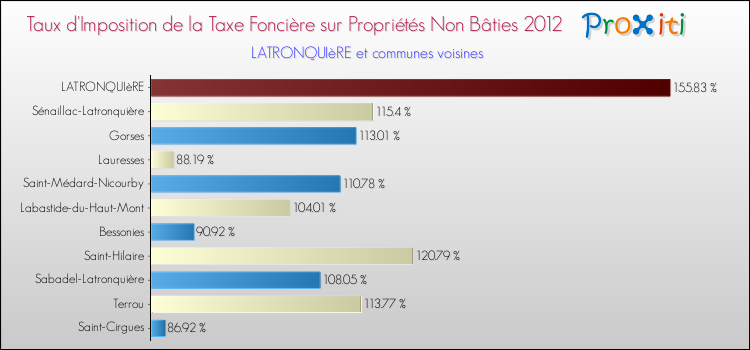 Taux d'imposition de la taxe foncière sur les immeubles et terrains non batis 2012 pour LATRONQUIèRE et les communes proches Comparaison des taux d'imposition de la taxe foncière sur les immeubles et terrains non batis 2012 pour LATRONQUIèRE et les communes voisines