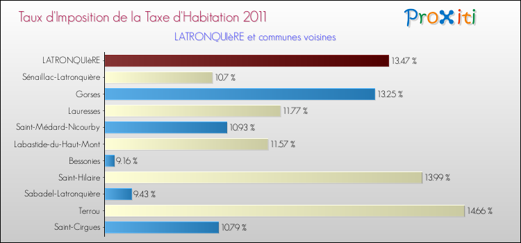 Taux d'imposition de la taxe d'habitation 2011 pour LATRONQUIèRE et les communes proches Comparaison des taux d'imposition de la taxe d'habitation 2011 pour LATRONQUIèRE et les communes voisines