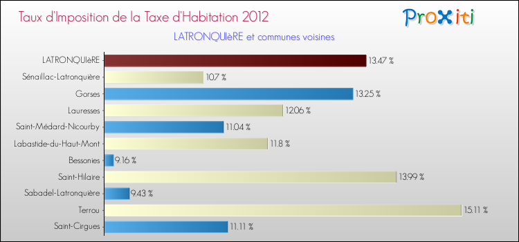 Taux d'imposition de la taxe d'habitation 2012 pour LATRONQUIèRE et les communes proches Comparaison des taux d'imposition de la taxe d'habitation 2012 pour LATRONQUIèRE et les communes voisines