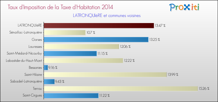 Taux d'imposition de la taxe d'habitation 2014 pour LATRONQUIèRE et les communes proches Comparaison des taux d'imposition de la taxe d'habitation 2014 pour LATRONQUIèRE et les communes voisines