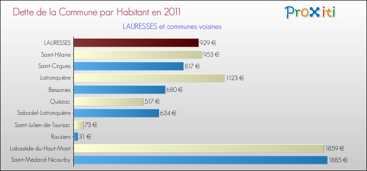 Dette par habitant de la commune en 2011 pour LAURESSES et les communes proches Comparaison de la dette par habitant de la commune en 2011 pour LAURESSES et les communes voisines