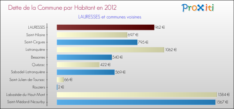 Dette par habitant de la commune en 2012 pour LAURESSES et les communes proches Comparaison de la dette par habitant de la commune en 2012 pour LAURESSES et les communes voisines