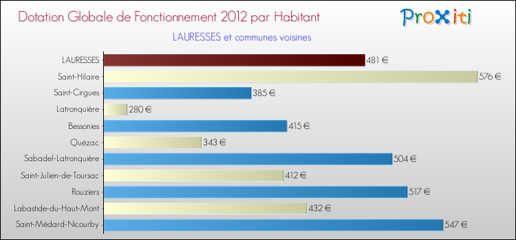 Montant des dotations globales de fonctionnement DGF par Habitant pour LAURESSES et les communes proches Comparaison des des dotations globales de fonctionnement DGF par habitant pour LAURESSES et les communes voisines
