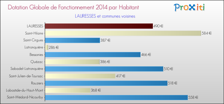 Montant des dotations globales de fonctionnement DGF par Habitant pour LAURESSES et les communes proches en 2014. Comparaison des des dotations globales de fonctionnement DGF par habitant pour LAURESSES et les communes voisines en 2014.