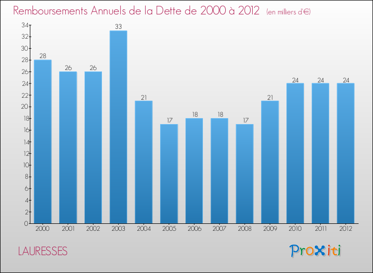 Evolution de l'annuité de la dette pour la commune de LAURESSES de 2000 à 2012 Annuités de la dette pour LAURESSES de 2000 à 2012