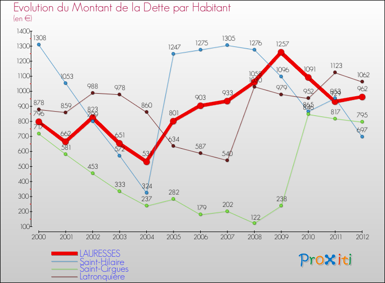 Evolution de la dette par habitant pour la commune de LAURESSES et les communes proches de 2000 à 2012 Comparaison de la dette par habitant pour LAURESSES et les communes voisines de 2000 à 2012