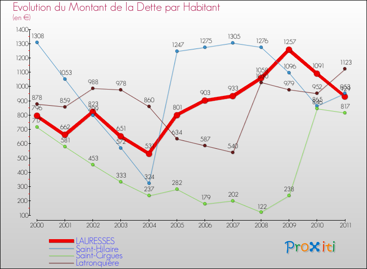 Evolution de la dette par habitant pour la commune de LAURESSES et les communes proches Comparaison de la dette par habitant pour LAURESSES et les communes voisines