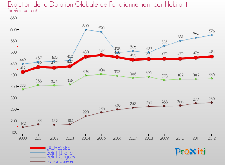 Evolution et montant de la dotation globale de fonctionnement par Habitant pour LAURESSES et les communes proches Comparaison des dotations globales de fonctionnement par habitant pour LAURESSES et les communes voisines