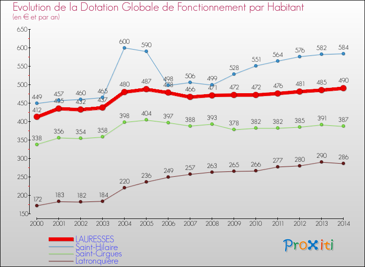 Evolution et montant de la dotation globale de fonctionnement par Habitant pour LAURESSES et les communes proches de 2000 à 2014. Comparaison des dotations globales de fonctionnement par habitant pour LAURESSES et les communes voisines de 2000 à 2014.