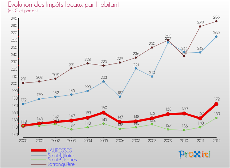 Evolution et montant des impôts locaux par Habitant pour LAURESSES et les communes proches Comparaison des impôts locaux par habitant pour LAURESSES et les communes voisines