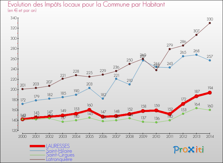 Evolution et montant des impôts locaux par Habitant pour LAURESSES et les communes proches de 2000 à 2014 Comparaison des impôts locaux par habitant pour LAURESSES et les communes voisines de 2000 à 2014