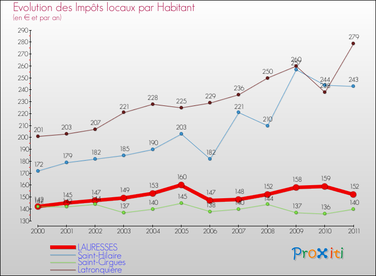 Evolution et montant des impôts locaux par Habitant pour LAURESSES et les communes proches Comparaison des impôts locaux par habitant pour LAURESSES et les communes voisines