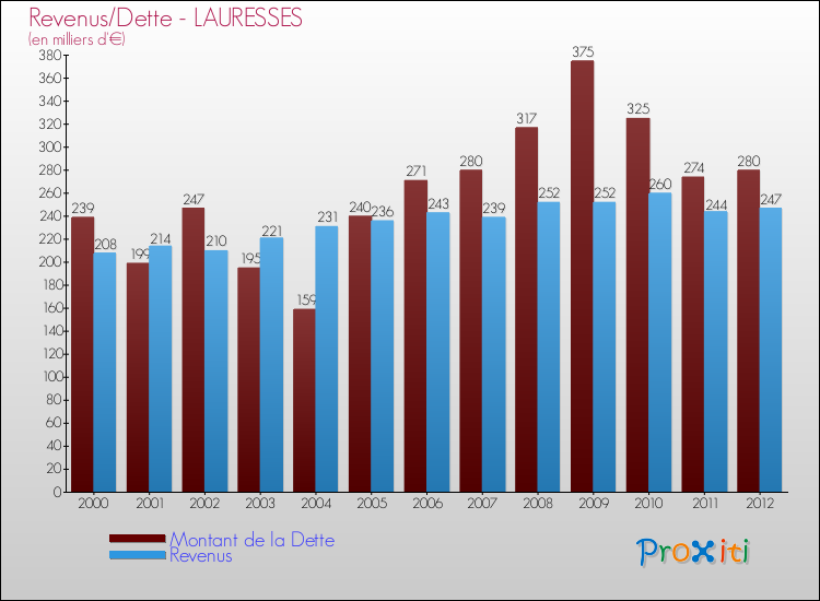 Evolution comparée de la dette et des revenus pour la commune de LAURESSES de 2000 à 2012 Comparaison de la dette et des revenus pour LAURESSES de 2000 à 2012