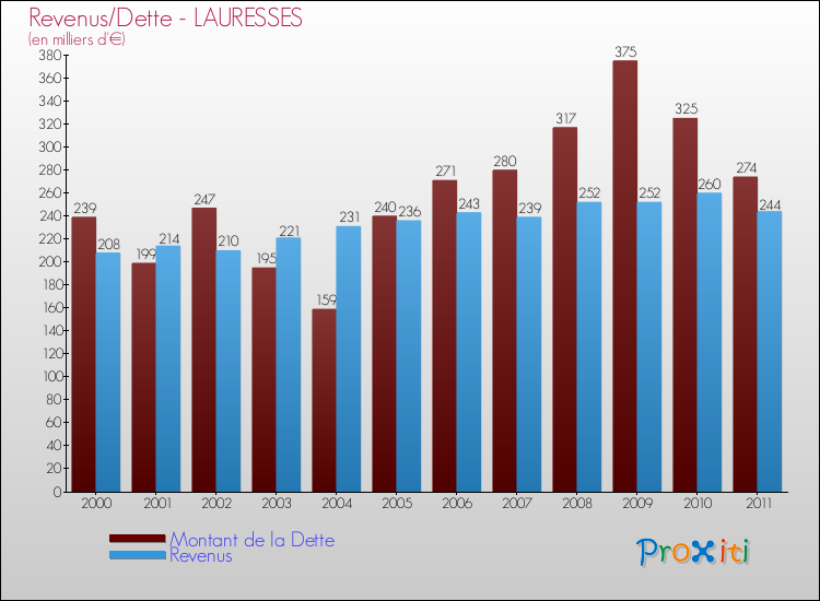 Evolution comparée de la dette et des revenus pour la commune de LAURESSES de 2000 à 2011 Comparaison de la dette et des revenus pour LAURESSES de 2000 à 2011