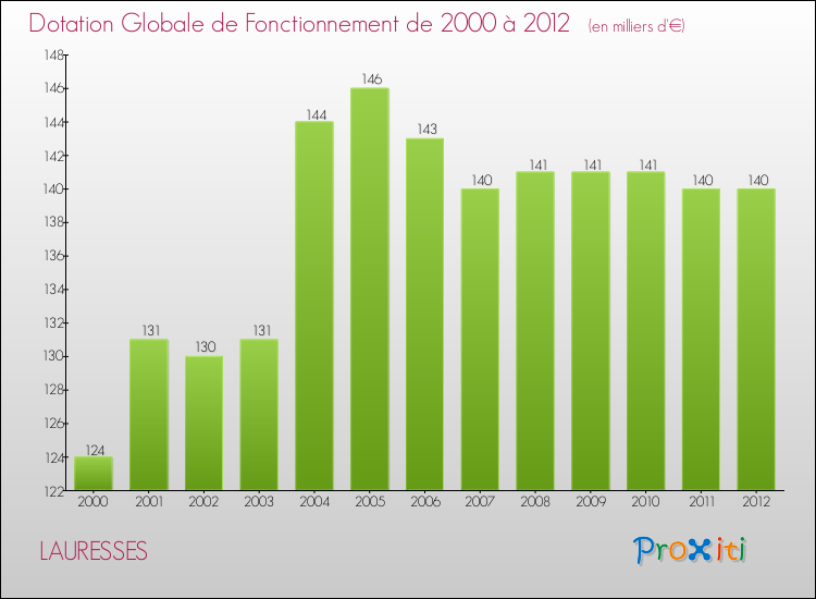 Evolution du montant de la Dotation Globale de Fonctionnement pour la commune de LAURESSES de 2000 à 2012 Evolution du montant de la Dotation Globale de Fonctionnement pour LAURESSES de 2000 à 2012