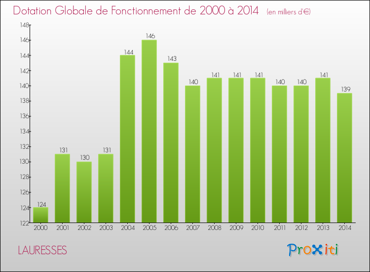 Evolution du montant de la Dotation Globale de Fonctionnement pour la commune de LAURESSES de 2000 à 2014 Evolution du montant de la Dotation Globale de Fonctionnement pour LAURESSES de 2000 à 2014