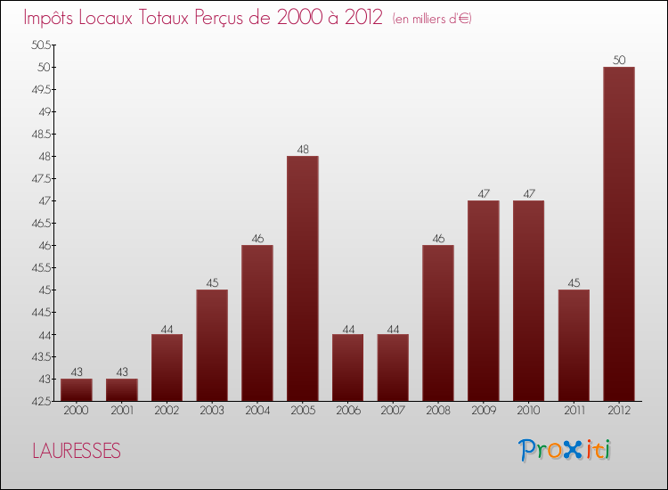 Evolution des Impôts Locaux pour la commune de LAURESSES de 2000 à 2012 Evolution des Impôts Locaux pour LAURESSES de 2000 à 2012