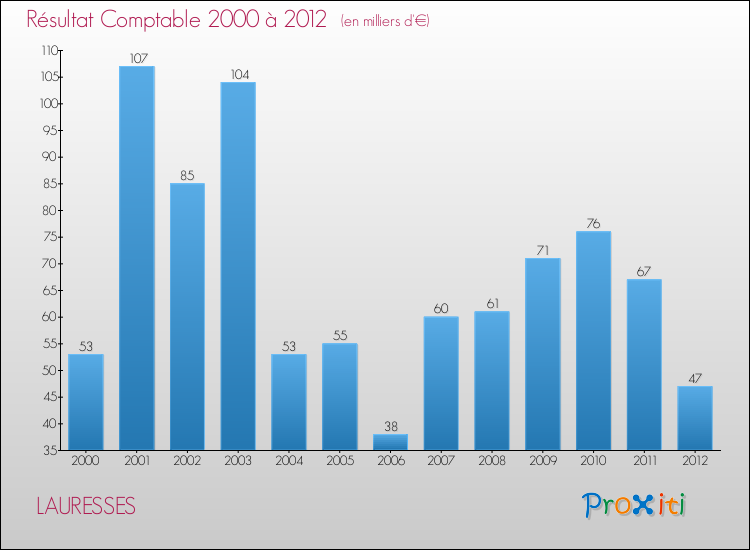 Evolution du résultat comptable pour la commune de LAURESSES de 2000 à 2012 Evolution du résultat comptable pour LAURESSES de 2000 à 2012