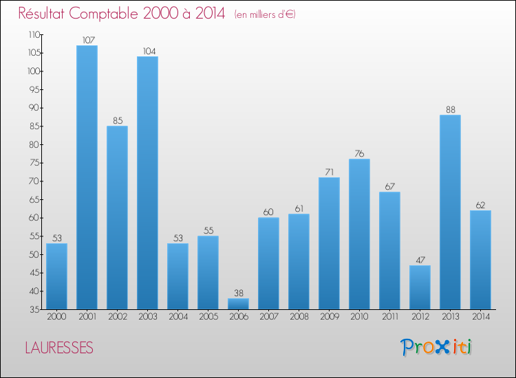 Evolution du résultat comptable pour la commune de LAURESSES de 2000 à 2014 Evolution du résultat comptable pour LAURESSES de 2000 à 2014