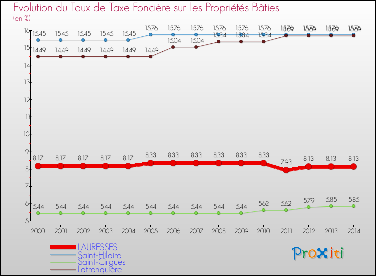 Evolution du taux de la taxe foncière sur le bati pour LAURESSES et les communes proches de 2000 à 2014 Comparaison des taux de taxe foncière sur le bati pour LAURESSES et les communes voisines de 2000 à 2014