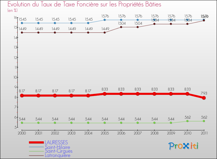 Evolution du taux de la taxe foncière sur le bati pour LAURESSES et les communes proches Comparaison des taux de taxe foncière sur le bati pour LAURESSES et les communes voisines
