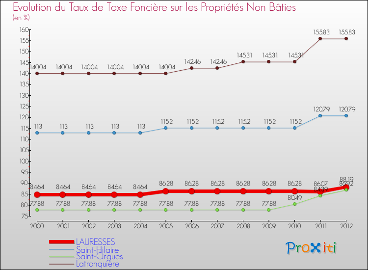 Evolution du taux de la taxe foncière sur les immeubles et terrains non batis pour LAURESSES et les communes proches de 2000 à 2012 Comparaison des taux de la taxe foncière sur les immeubles et terrains non batis pour LAURESSES et les communes voisines de 2000 à 2012